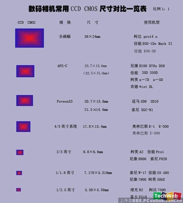 普通数码相机的CMOS尺寸 小底也有大智慧